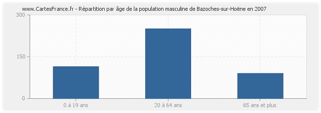 Répartition par âge de la population masculine de Bazoches-sur-Hoëne en 2007