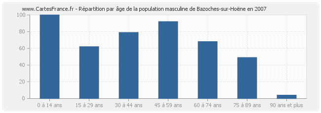 Répartition par âge de la population masculine de Bazoches-sur-Hoëne en 2007