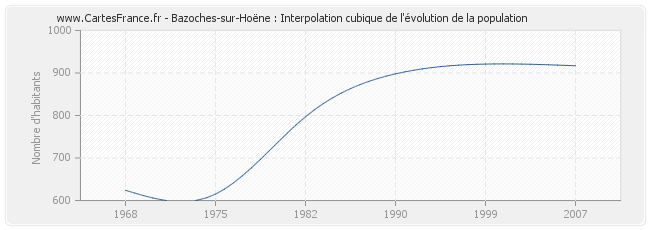 Bazoches-sur-Hoëne : Interpolation cubique de l'évolution de la population