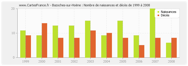 Bazoches-sur-Hoëne : Nombre de naissances et décès de 1999 à 2008