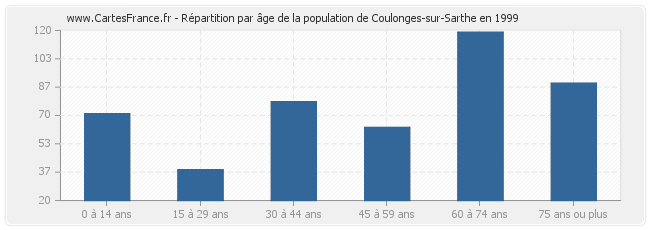 Répartition par âge de la population de Coulonges-sur-Sarthe en 1999