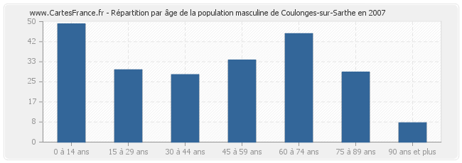 Répartition par âge de la population masculine de Coulonges-sur-Sarthe en 2007