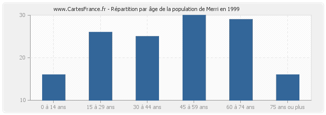 Répartition par âge de la population de Merri en 1999