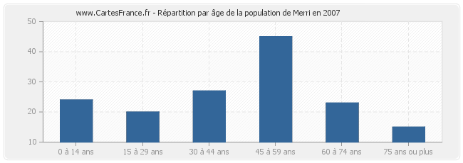 Répartition par âge de la population de Merri en 2007