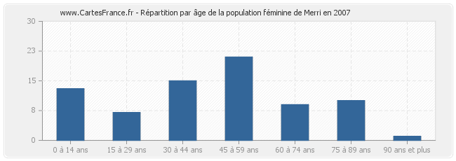 Répartition par âge de la population féminine de Merri en 2007