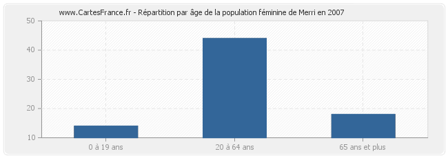 Répartition par âge de la population féminine de Merri en 2007