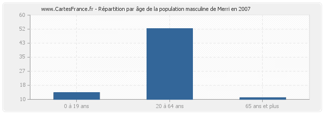 Répartition par âge de la population masculine de Merri en 2007