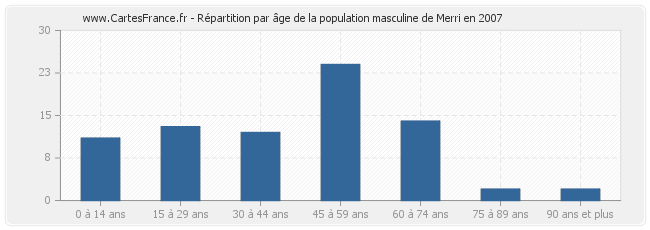 Répartition par âge de la population masculine de Merri en 2007