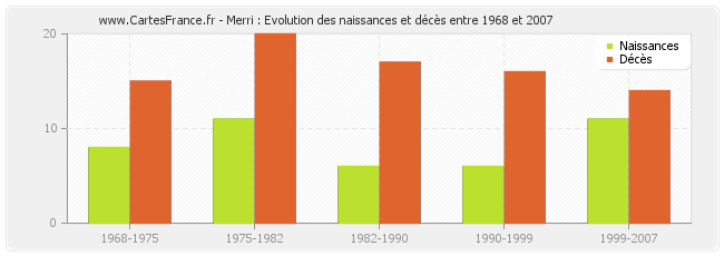 Merri : Evolution des naissances et décès entre 1968 et 2007