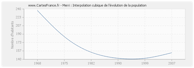 Merri : Interpolation cubique de l'évolution de la population