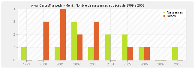 Merri : Nombre de naissances et décès de 1999 à 2008