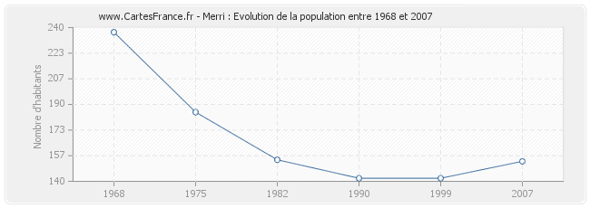 Population Merri