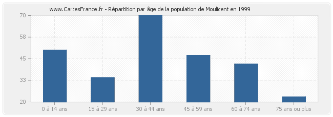 Répartition par âge de la population de Moulicent en 1999