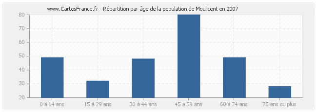 Répartition par âge de la population de Moulicent en 2007