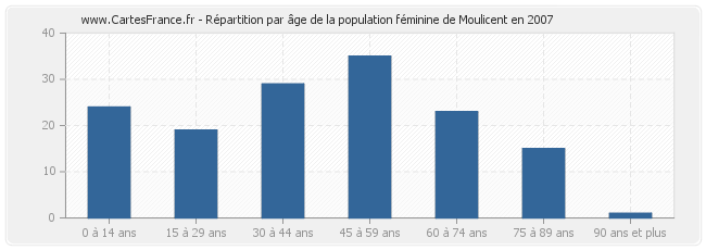 Répartition par âge de la population féminine de Moulicent en 2007