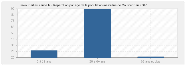 Répartition par âge de la population masculine de Moulicent en 2007