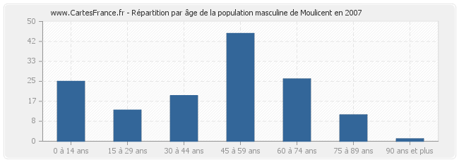 Répartition par âge de la population masculine de Moulicent en 2007