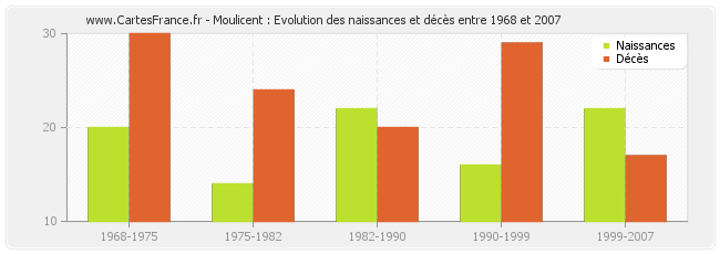 Moulicent : Evolution des naissances et décès entre 1968 et 2007