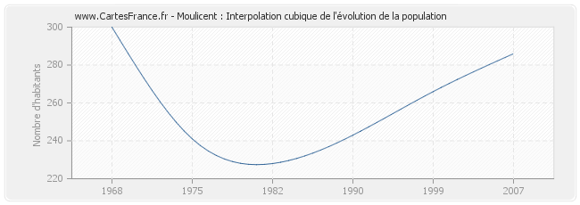 Moulicent : Interpolation cubique de l'évolution de la population