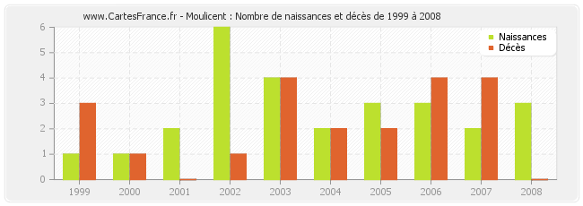 Moulicent : Nombre de naissances et décès de 1999 à 2008