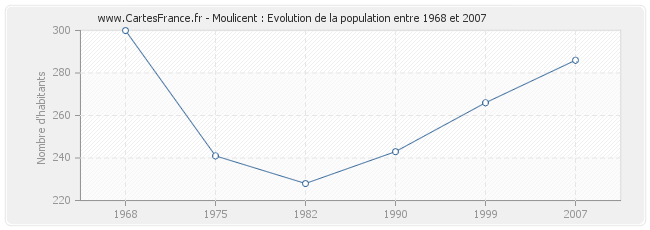 Population Moulicent