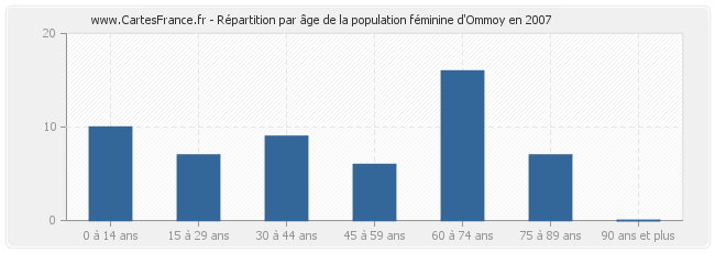 Répartition par âge de la population féminine d'Ommoy en 2007