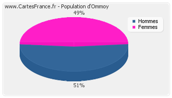 Répartition de la population d'Ommoy en 2007