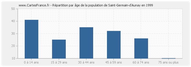 Répartition par âge de la population de Saint-Germain-d'Aunay en 1999