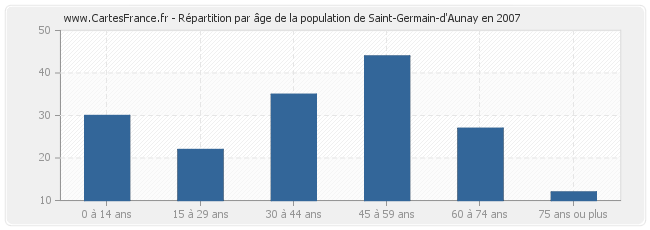 Répartition par âge de la population de Saint-Germain-d'Aunay en 2007