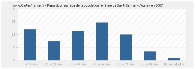 Répartition par âge de la population féminine de Saint-Germain-d'Aunay en 2007