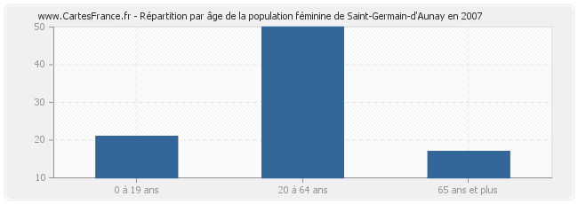 Répartition par âge de la population féminine de Saint-Germain-d'Aunay en 2007