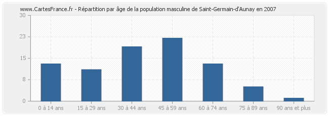 Répartition par âge de la population masculine de Saint-Germain-d'Aunay en 2007