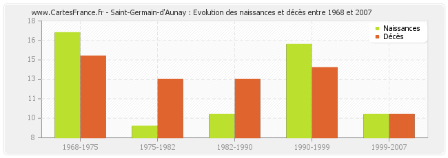 Saint-Germain-d'Aunay : Evolution des naissances et décès entre 1968 et 2007