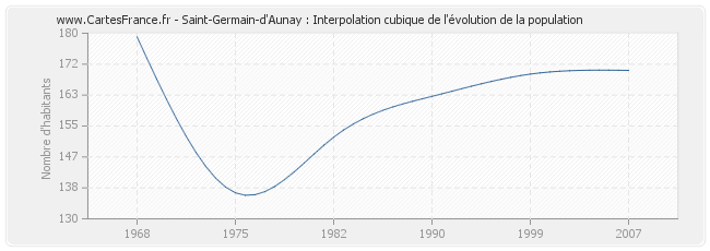 Saint-Germain-d'Aunay : Interpolation cubique de l'évolution de la population