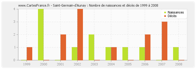 Saint-Germain-d'Aunay : Nombre de naissances et décès de 1999 à 2008