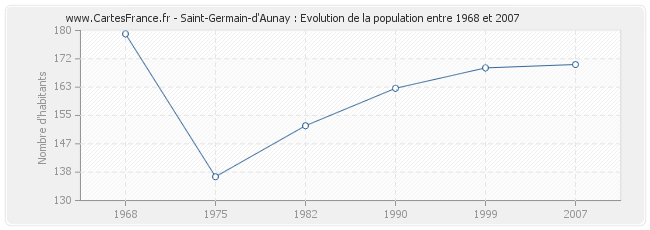 Population Saint-Germain-d'Aunay