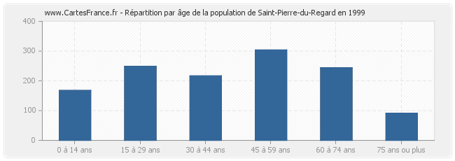 Répartition par âge de la population de Saint-Pierre-du-Regard en 1999