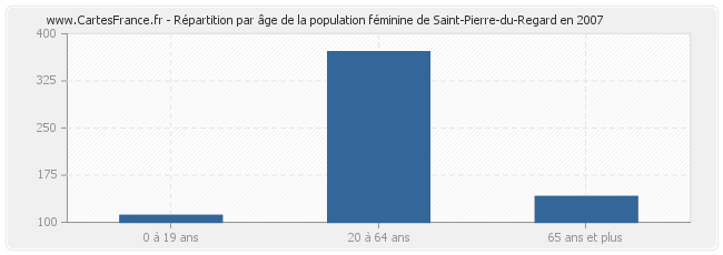 Répartition par âge de la population féminine de Saint-Pierre-du-Regard en 2007