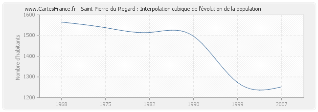 Saint-Pierre-du-Regard : Interpolation cubique de l'évolution de la population