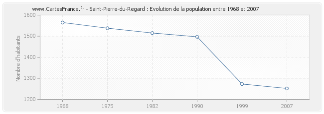 Population Saint-Pierre-du-Regard