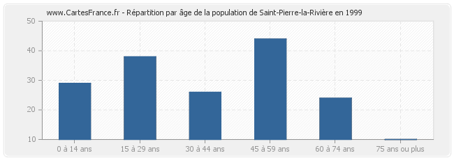 Répartition par âge de la population de Saint-Pierre-la-Rivière en 1999