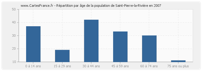 Répartition par âge de la population de Saint-Pierre-la-Rivière en 2007