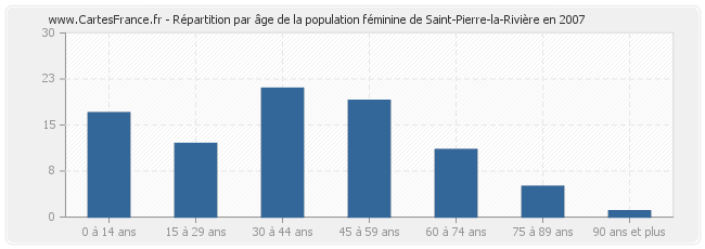 Répartition par âge de la population féminine de Saint-Pierre-la-Rivière en 2007