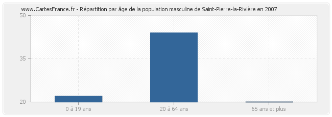 Répartition par âge de la population masculine de Saint-Pierre-la-Rivière en 2007