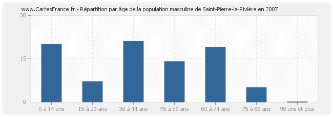 Répartition par âge de la population masculine de Saint-Pierre-la-Rivière en 2007