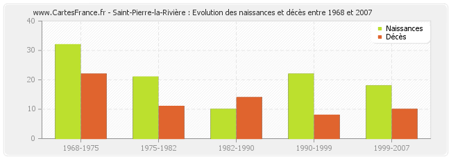 Saint-Pierre-la-Rivière : Evolution des naissances et décès entre 1968 et 2007