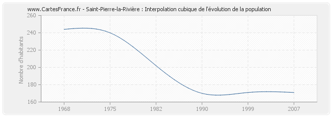 Saint-Pierre-la-Rivière : Interpolation cubique de l'évolution de la population