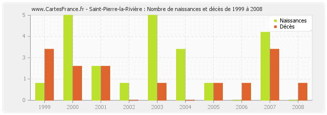 Saint-Pierre-la-Rivière : Nombre de naissances et décès de 1999 à 2008