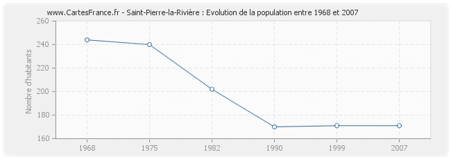 Population Saint-Pierre-la-Rivière