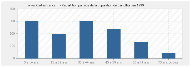 Répartition par âge de la population de Baincthun en 1999